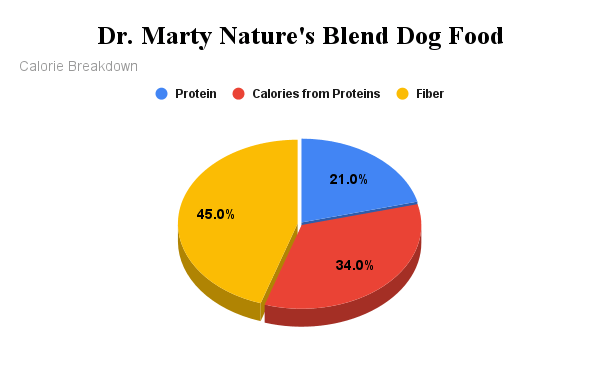 Dr. Marty Nature's Blend Dog Food Calorie Breakdown