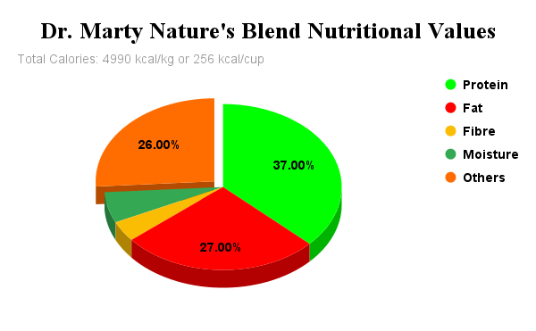 Dr. Marty Nature's Blend Dog Food Nutritional Values