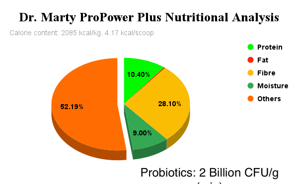 Dr. Marty ProPower Nutritional Analysis